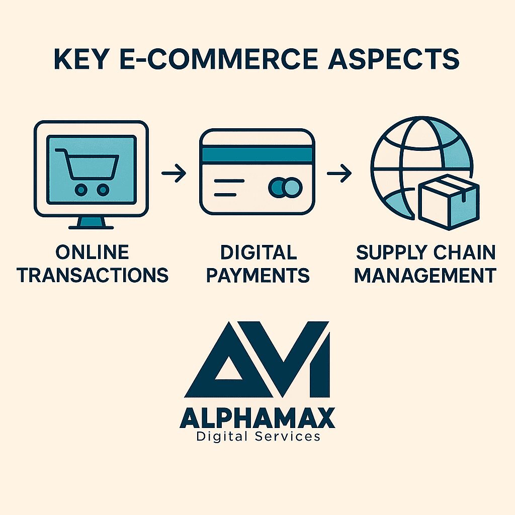 Infographic depicting key ecommerce aspects online transactions, digital payments, supply chain management, with simple icons and labels