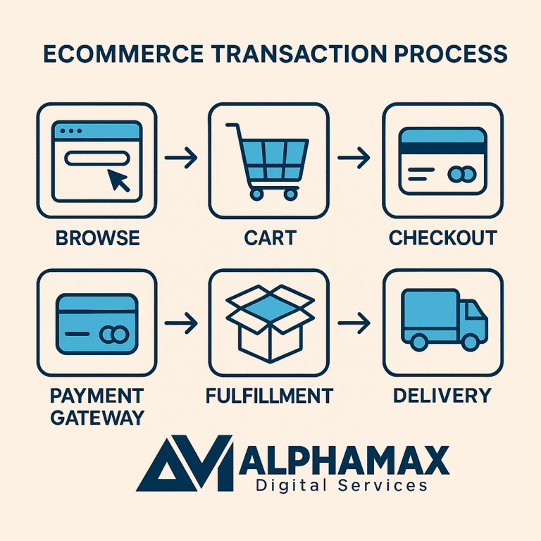 Flowchart diagram of the ecommerce transaction process Browse → Cart → Checkout → Payment Gateway → Fulfillment → Delivery.png