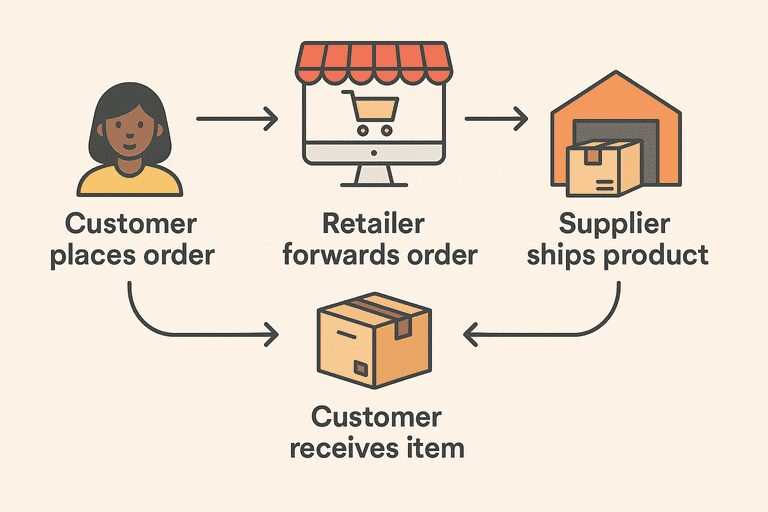 Infographic showing the 4-step process of dropshipping from order to delivery