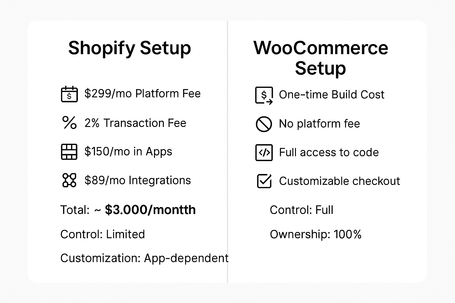 Infographic comparing Shopify’s recurring fees with WooCommerce’s zero platform tax structure
