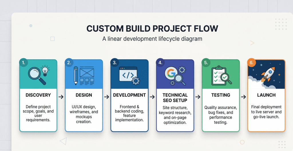 Custom Ecommerce Build Process