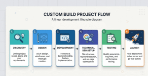 Custom Ecommerce Build Process